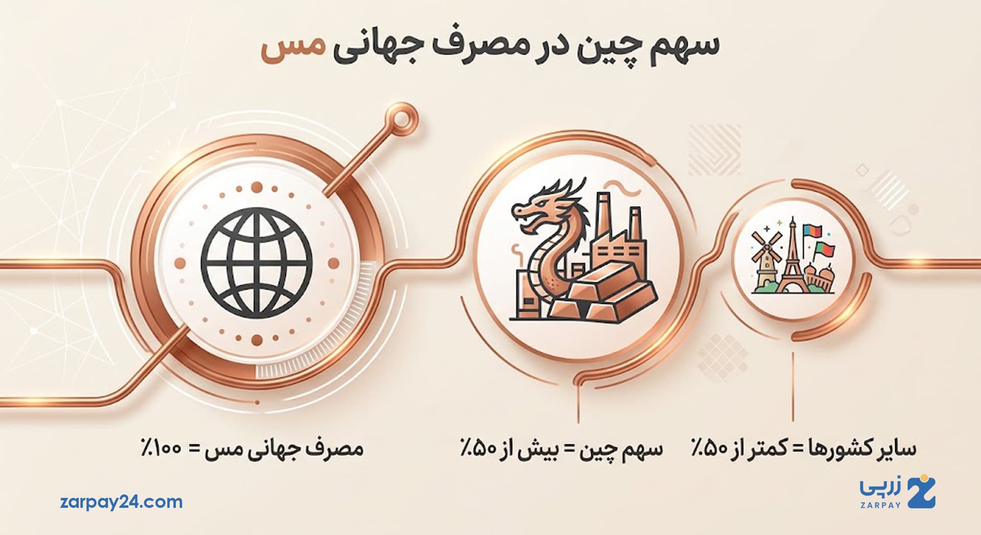 تأثیر تقاضای چین بر قیمت جهانی مس؛ چرا چین بازار مس را می‌چرخاند؟